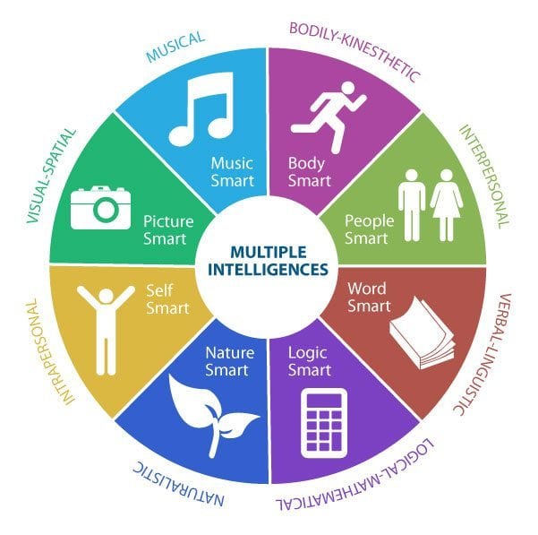 Diagram of the theory of multiple intelligences.
